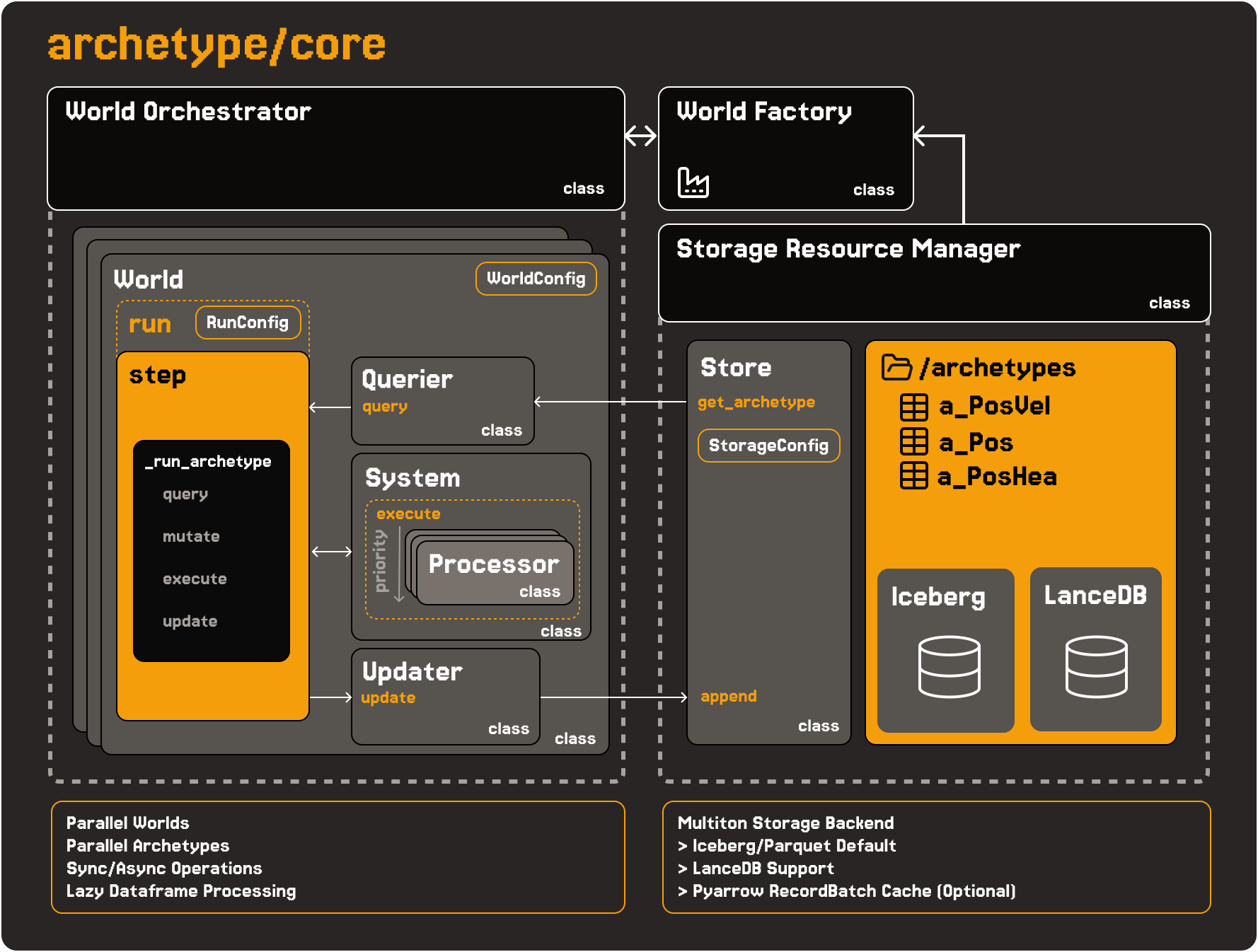 Archetype architecture