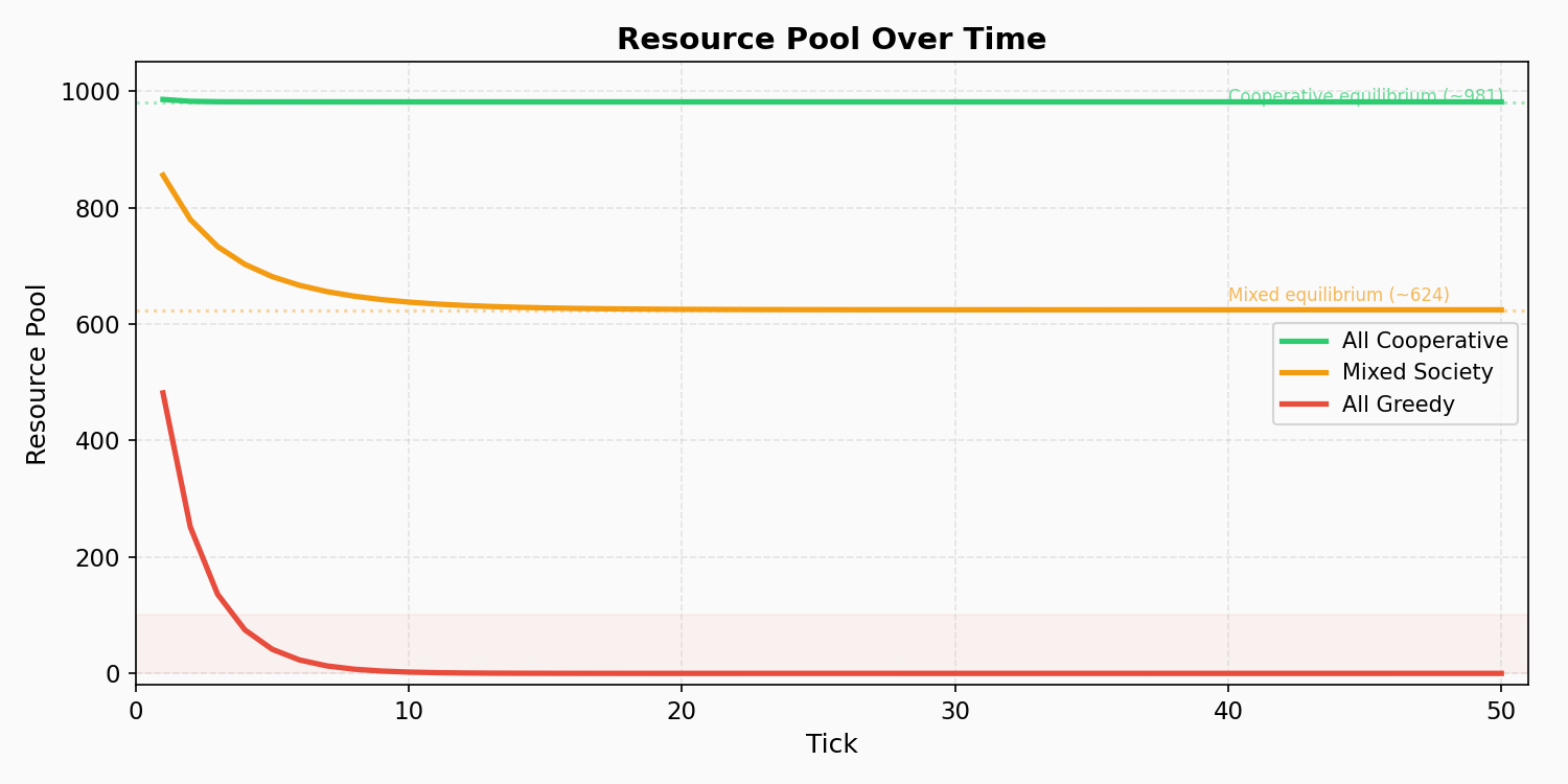Resource Pool Over Time
