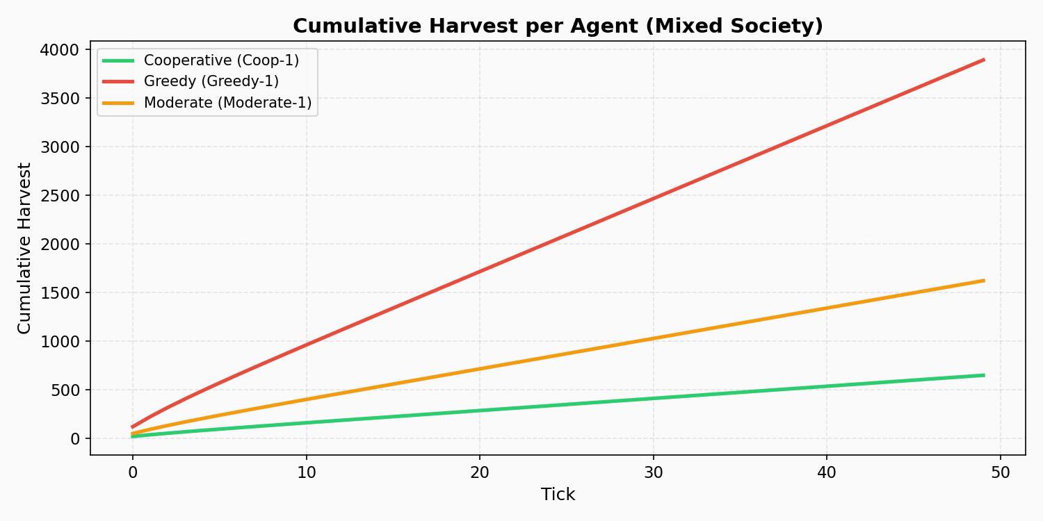 Cumulative Harvest per Agent