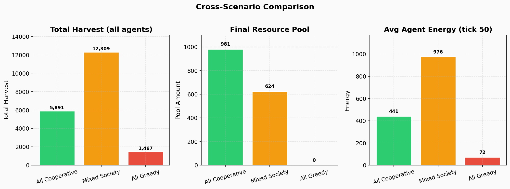 Cross-Scenario Comparison