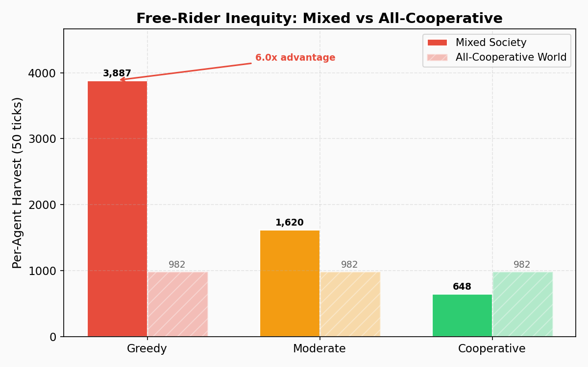 Free-Rider Inequity
